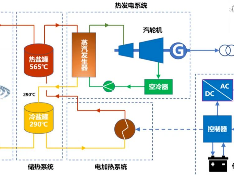 规模化熔盐储能技术
