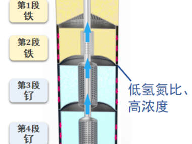 安全高效低能耗“铁钌接力催化”氨合成成套技术